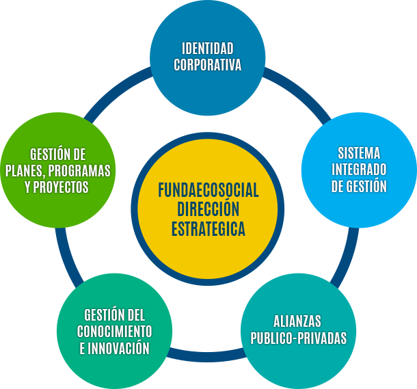 Infografía dirección estratégica